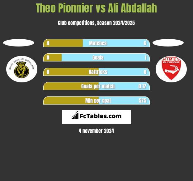 Theo Pionnier vs Ali Abdallah h2h player stats