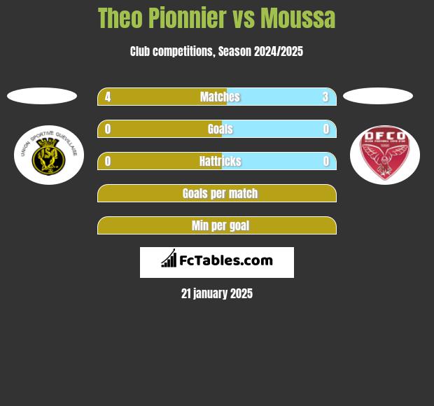 Theo Pionnier vs Moussa h2h player stats