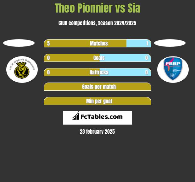 Theo Pionnier vs Sia h2h player stats