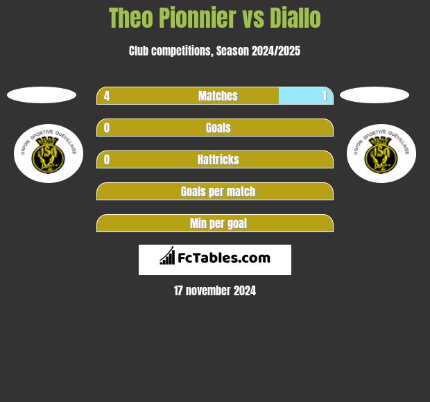 Theo Pionnier vs Diallo h2h player stats