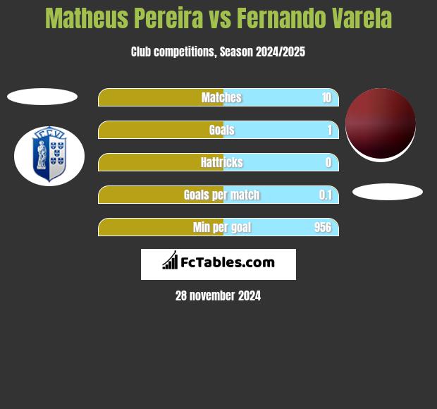 Matheus Pereira vs Fernando Varela h2h player stats