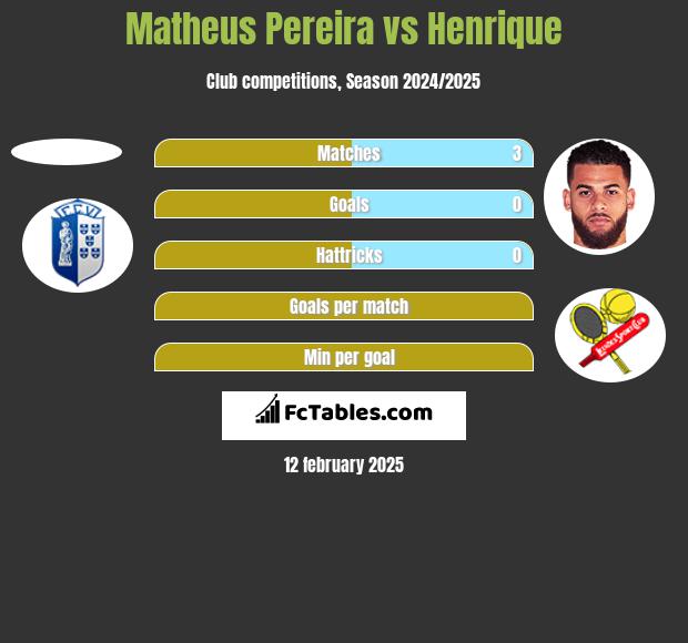 Matheus Pereira vs Henrique h2h player stats