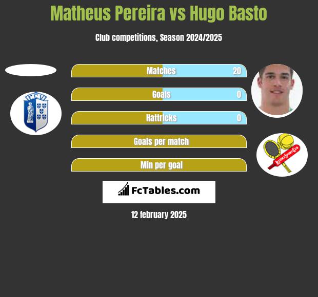 Matheus Pereira vs Hugo Basto h2h player stats