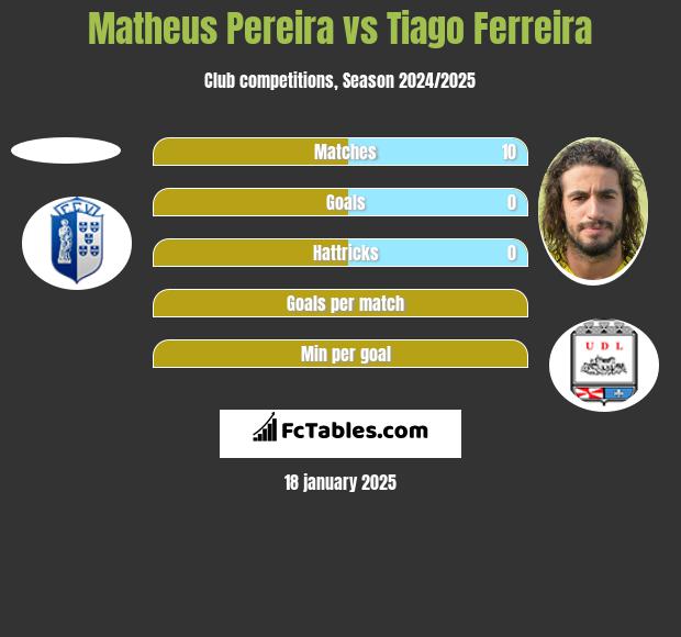 Matheus Pereira vs Tiago Ferreira h2h player stats