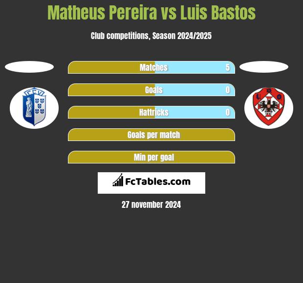 Matheus Pereira vs Luis Bastos h2h player stats