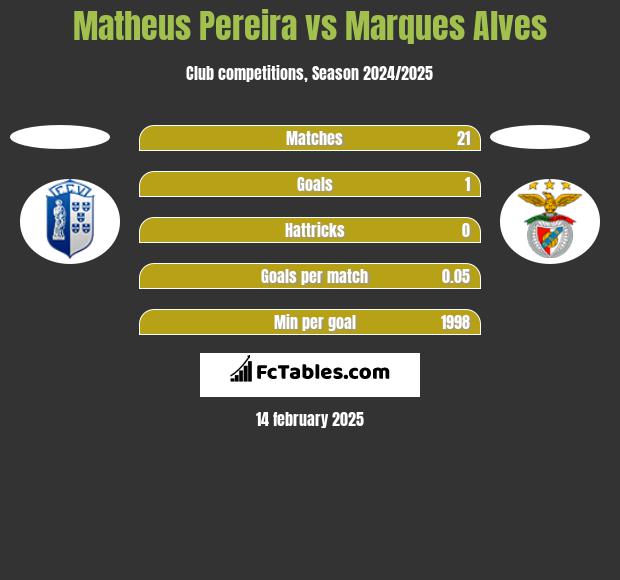 Matheus Pereira vs Marques Alves h2h player stats