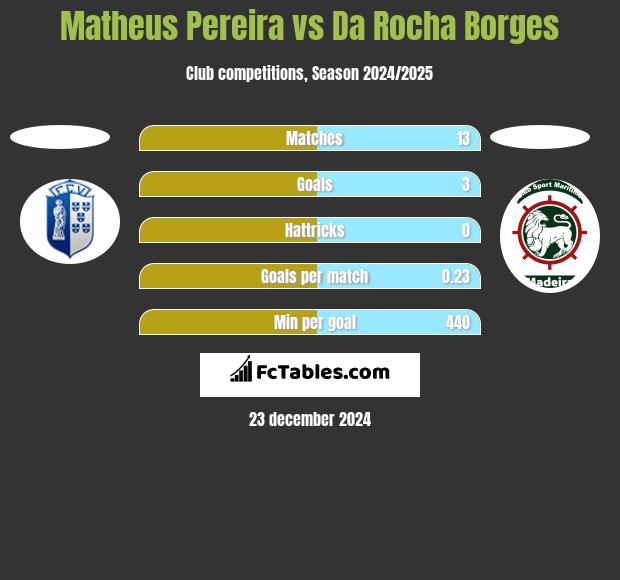 Matheus Pereira vs Da Rocha Borges h2h player stats