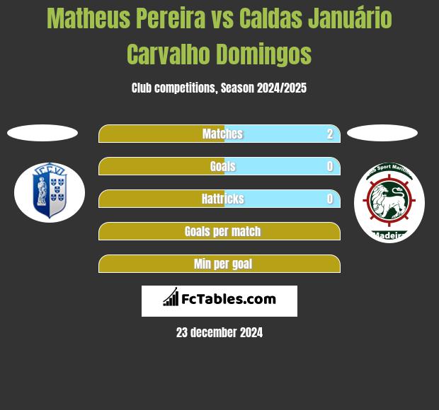 Matheus Pereira vs Caldas Januário Carvalho Domingos h2h player stats