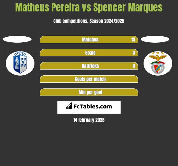 Matheus Pereira vs Spencer Marques h2h player stats