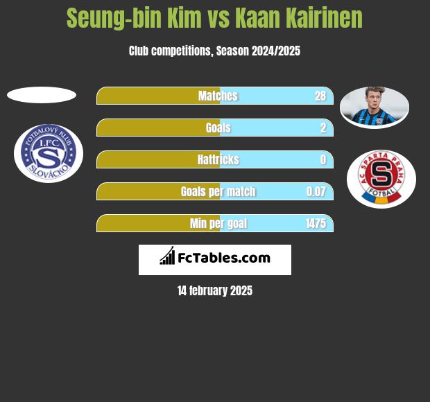 Seung-bin Kim vs Kaan Kairinen h2h player stats