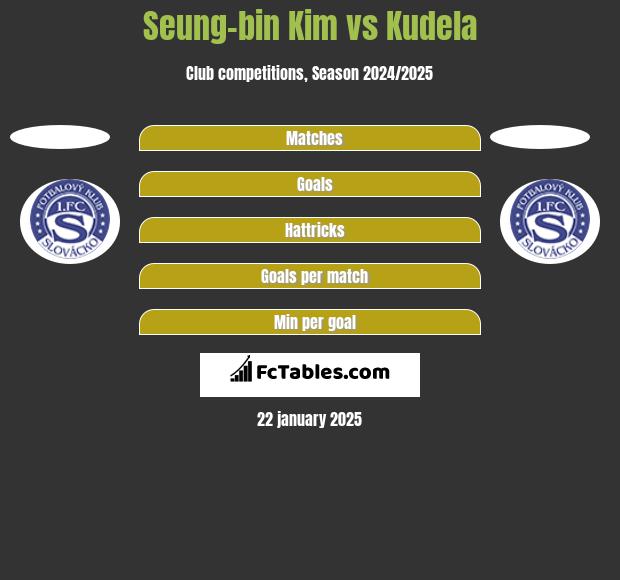 Seung-bin Kim vs Kudela h2h player stats