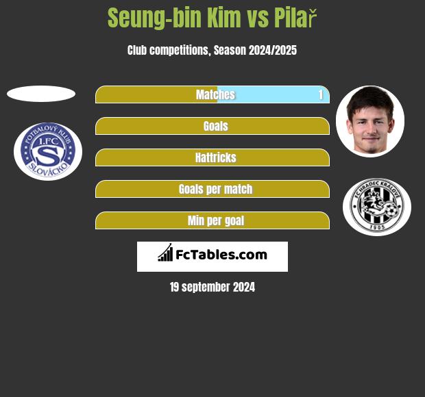 Seung-bin Kim vs Pilař h2h player stats