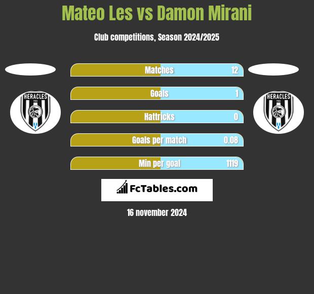 Mateo Les vs Damon Mirani h2h player stats