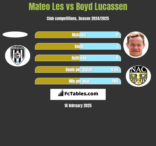 Mateo Les vs Boyd Lucassen h2h player stats