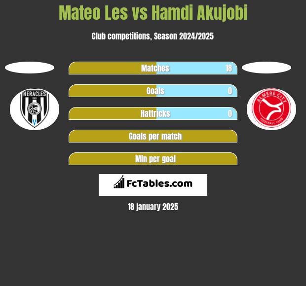 Mateo Les vs Hamdi Akujobi h2h player stats