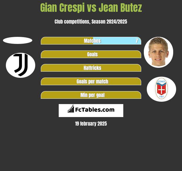 Gian Crespi vs Jean Butez h2h player stats