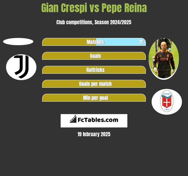 Gian Crespi vs Pepe Reina h2h player stats