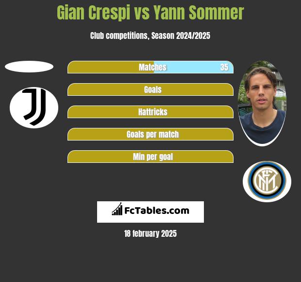 Gian Crespi vs Yann Sommer h2h player stats