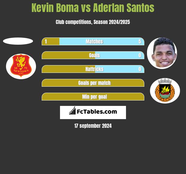 Kevin Boma vs Aderlan Santos h2h player stats