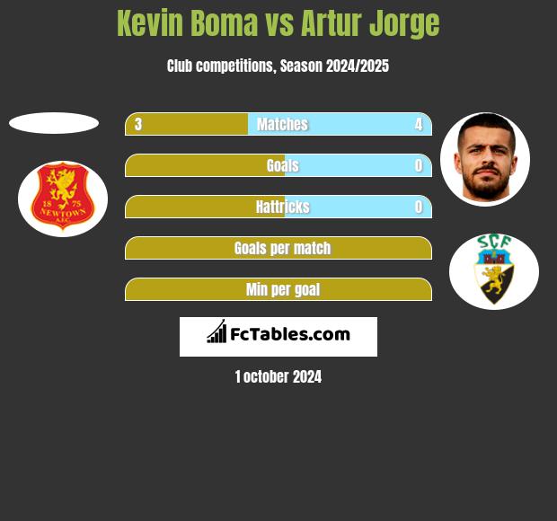 Kevin Boma vs Artur Jorge h2h player stats