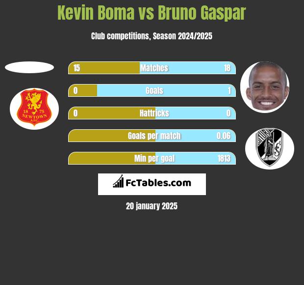 Kevin Boma vs Bruno Gaspar h2h player stats