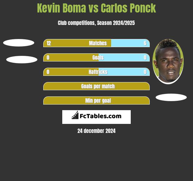 Kevin Boma vs Carlos Ponck h2h player stats