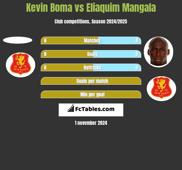 Kevin Boma vs Eliaquim Mangala h2h player stats