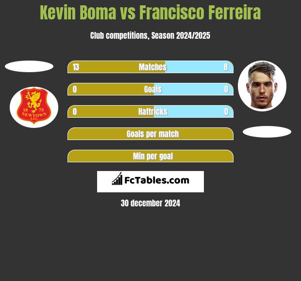 Kevin Boma vs Francisco Ferreira h2h player stats