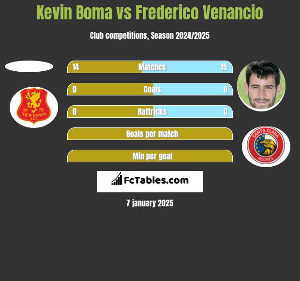 Kevin Boma vs Frederico Venancio h2h player stats