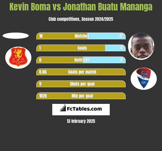 Kevin Boma vs Jonathan Buatu Mananga h2h player stats