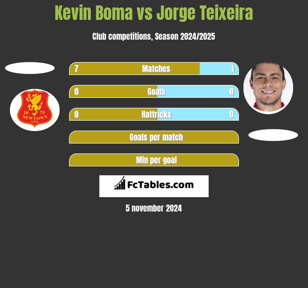 Kevin Boma vs Jorge Teixeira h2h player stats