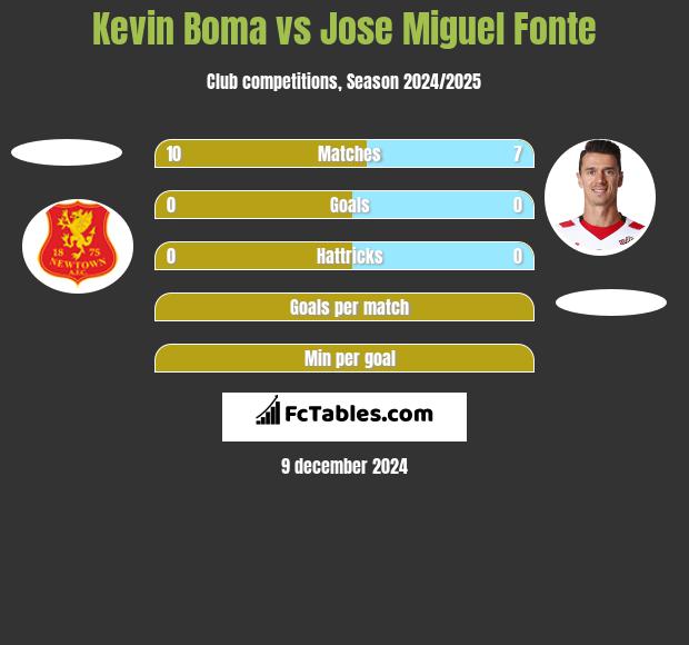 Kevin Boma vs Jose Miguel Fonte h2h player stats