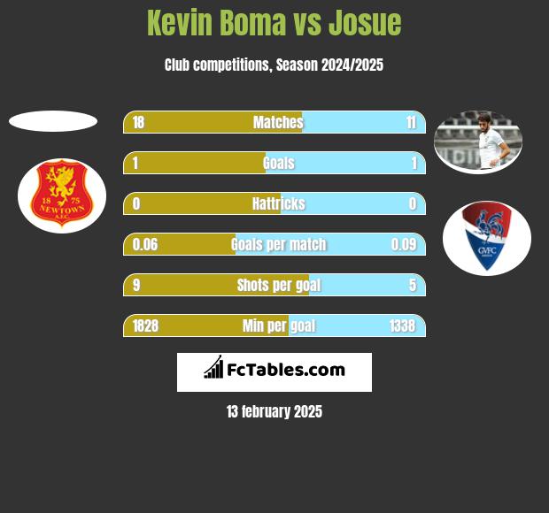 Kevin Boma vs Josue h2h player stats