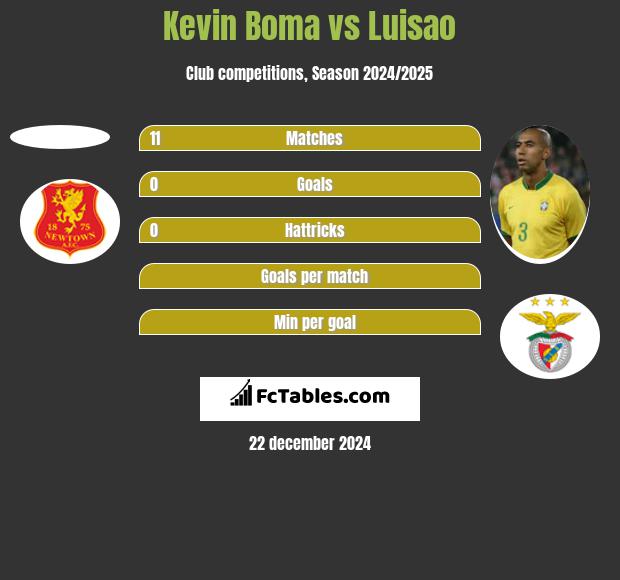 Kevin Boma vs Luisao h2h player stats