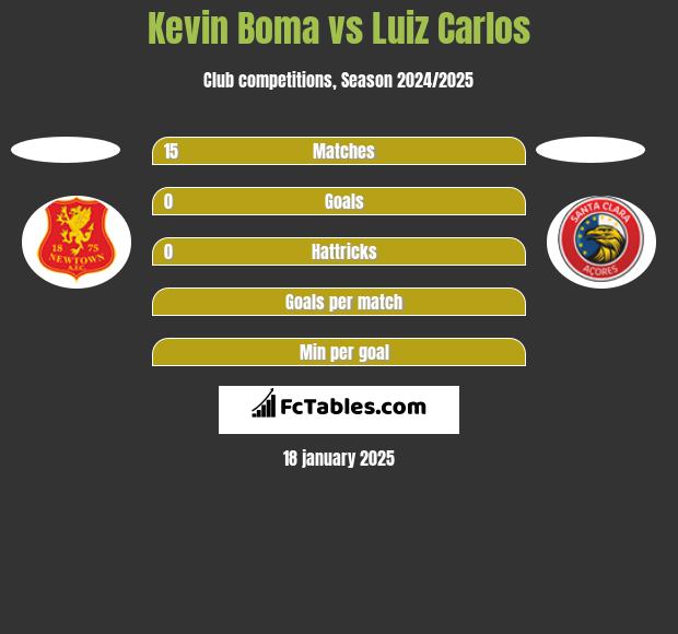 Kevin Boma vs Luiz Carlos h2h player stats