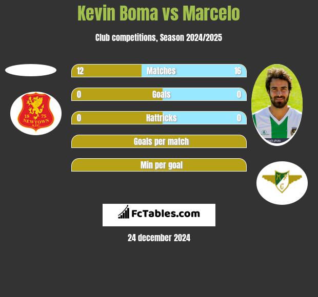 Kevin Boma vs Marcelo h2h player stats