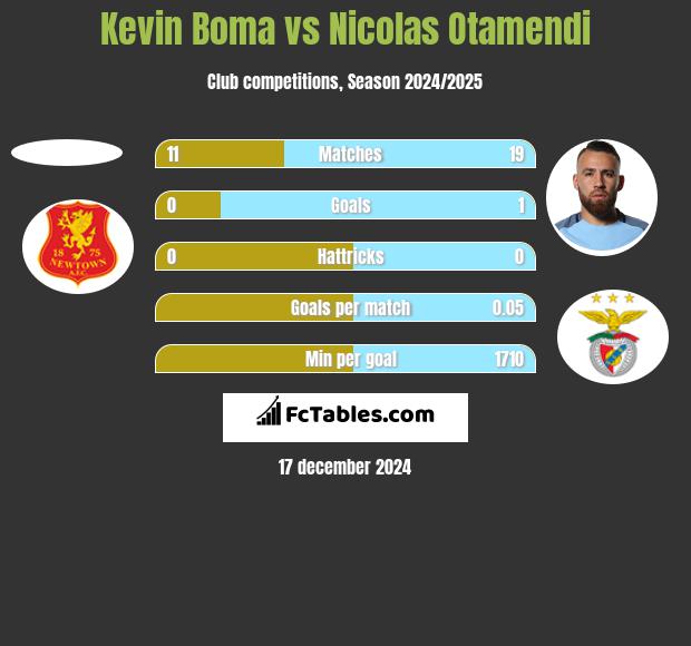 Kevin Boma vs Nicolas Otamendi h2h player stats