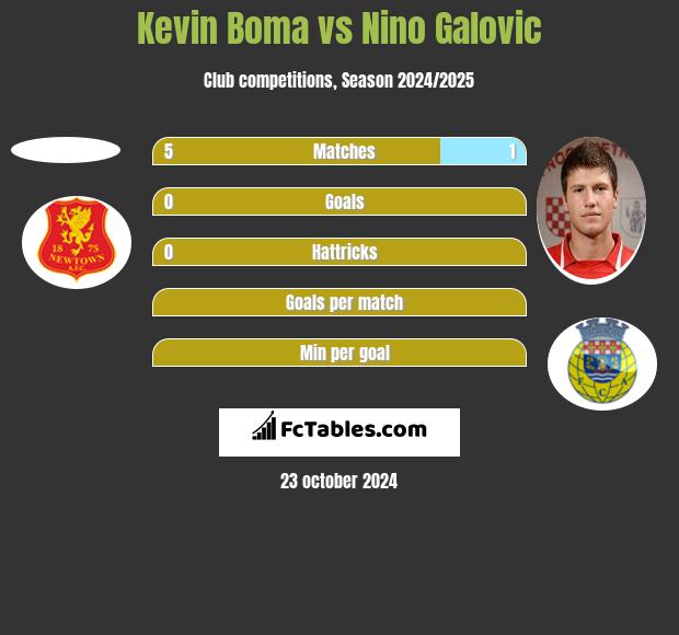 Kevin Boma vs Nino Galovic h2h player stats