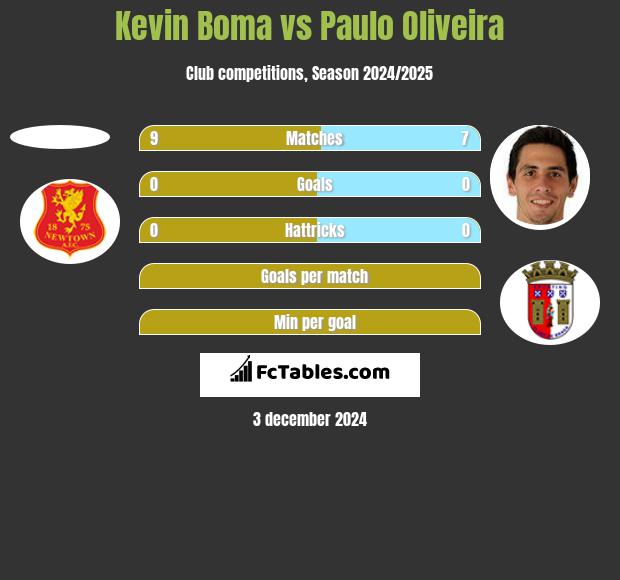 Kevin Boma vs Paulo Oliveira h2h player stats