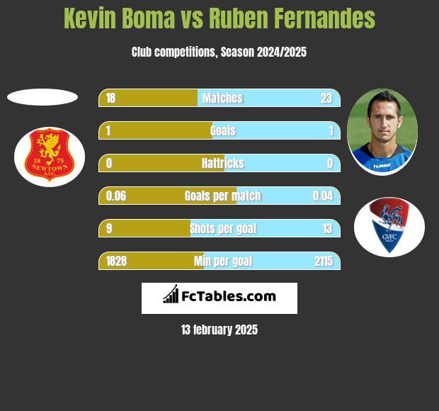 Kevin Boma vs Ruben Fernandes h2h player stats