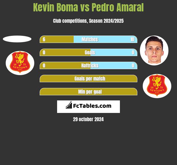 Kevin Boma vs Pedro Amaral h2h player stats