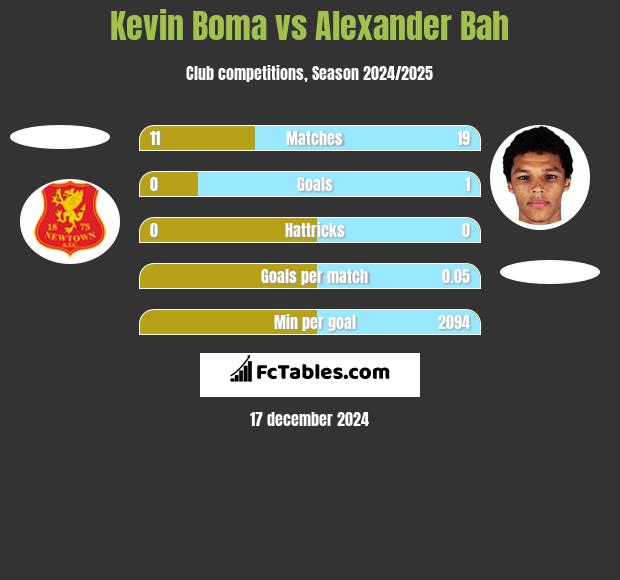 Kevin Boma vs Alexander Bah h2h player stats