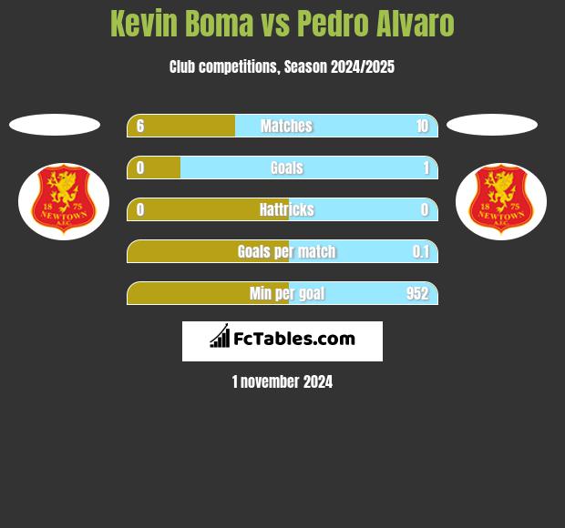 Kevin Boma vs Pedro Alvaro h2h player stats