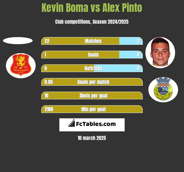 Kevin Boma vs Alex Pinto h2h player stats