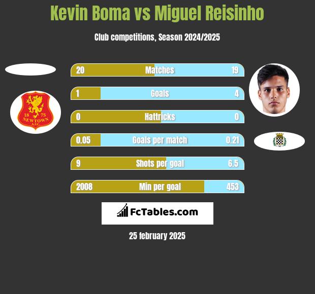 Kevin Boma vs Miguel Reisinho h2h player stats