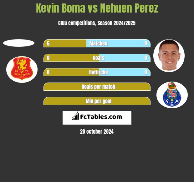 Kevin Boma vs Nehuen Perez h2h player stats