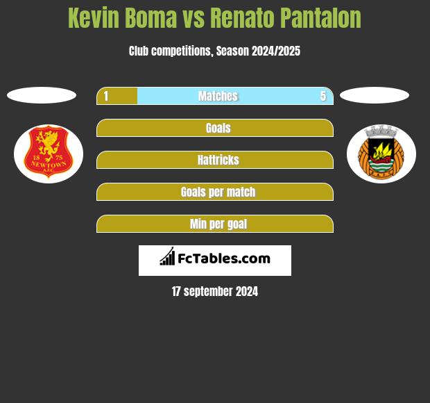 Kevin Boma vs Renato Pantalon h2h player stats