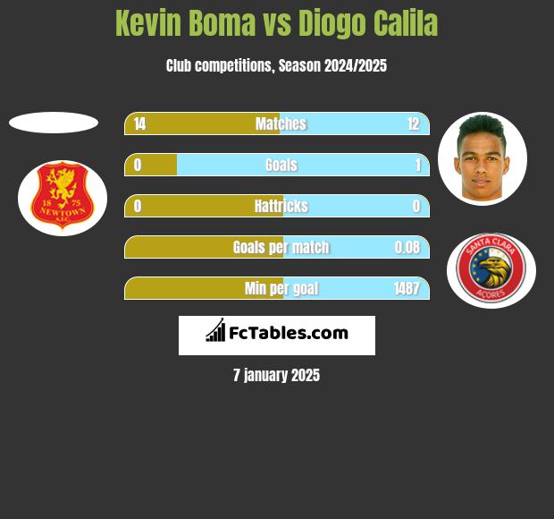 Kevin Boma vs Diogo Calila h2h player stats