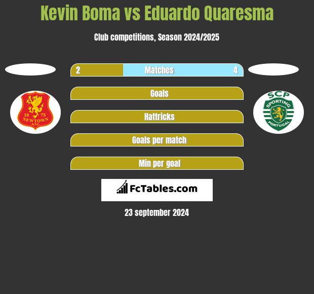 Kevin Boma vs Eduardo Quaresma h2h player stats