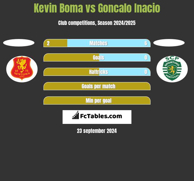 Kevin Boma vs Goncalo Inacio h2h player stats